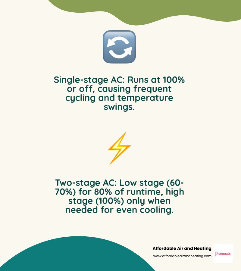 Infographic comparing single-stage vs two-stage cooling cycles, stages, capacity, runtime, and benefits infographic