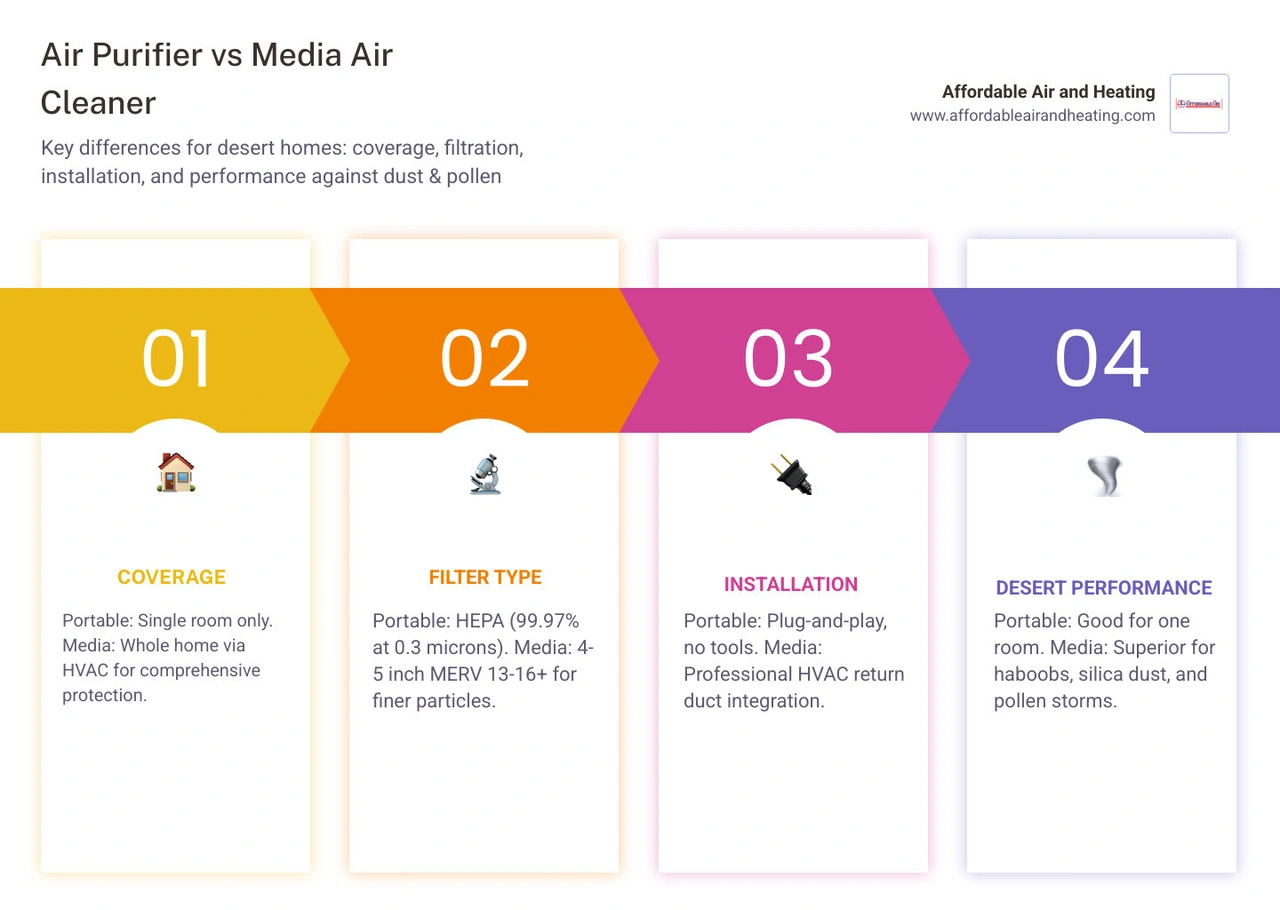 Infographic comparing portable air purifier vs whole-house media air cleaner for desert homes infographic Infographic comparing portable air purifier vs whole-house media air cleaner for desert homes infographic