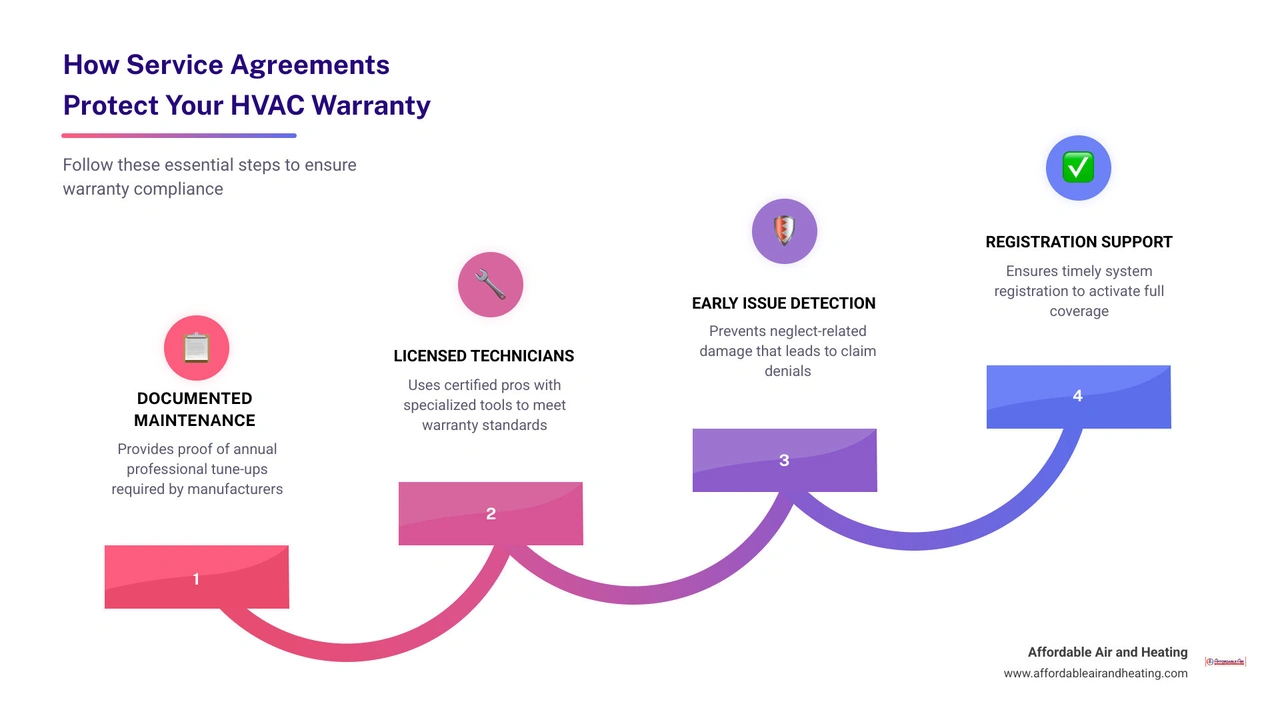 Infographic showing how HVAC service agreements maintain warranty validity through documented maintenance visits infographic Infographic showing how HVAC service agreements maintain warranty validity through documented maintenance visits infographic