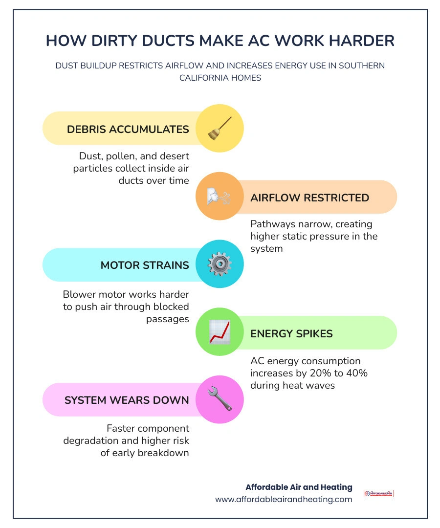 Infographic showing how debris in air ducts blocks HVAC airflow and increases AC energy use and wear infographic Infographic showing how debris in air ducts blocks HVAC airflow and increases AC energy use and wear infographic
