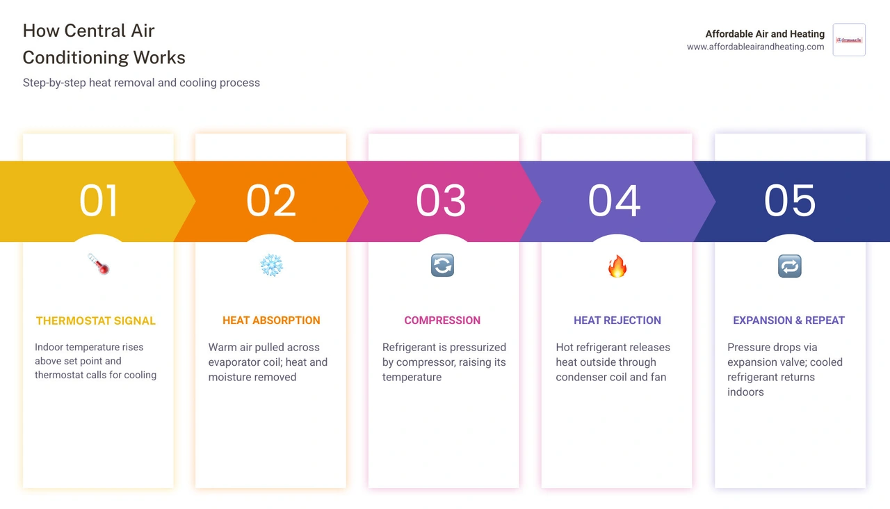 Step-by-step infographic of how central air conditioning works from thermostat to cooled air distribution infographic