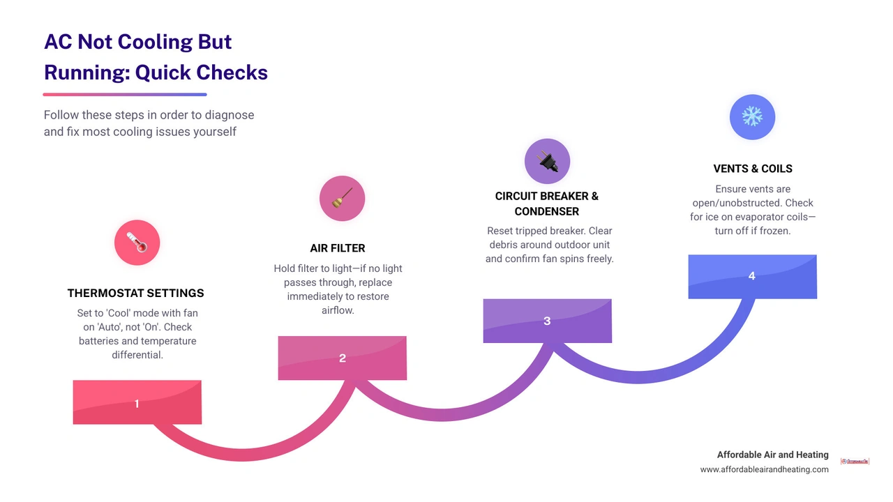 AC not cooling but running - quick diagnostic checklist infographic for homeowners infographic AC not cooling but running - quick diagnostic checklist infographic for homeowners infographic