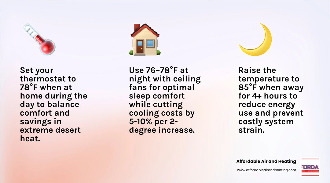 Infographic showing Antelope Valley summer thermostat settings by time of day with energy savings percentages infographic Infographic showing Antelope Valley summer thermostat settings by time of day with energy savings percentages infographic