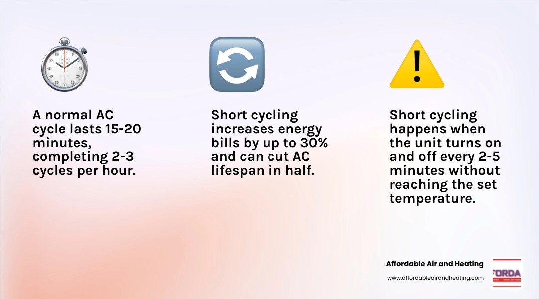 Infographic showing normal AC cycle vs short cycling causes and warning signs infographic