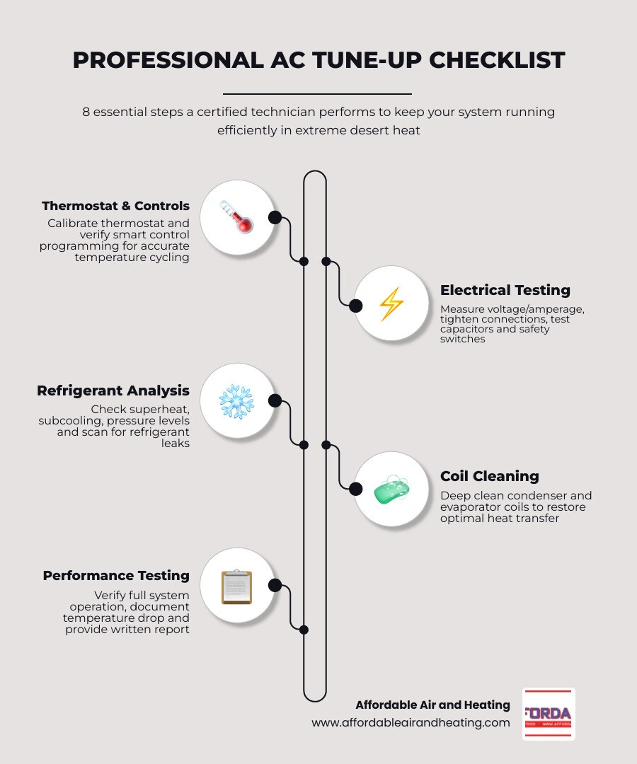8-item professional AC tune-up checklist infographic showing each service step and its benefit infographic 8-item professional AC tune-up checklist infographic showing each service step and its benefit infographic