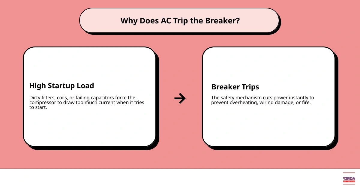 Infographic showing why an AC trips the circuit breaker, from dirty filters to failing capacitors and what to do infographic Infographic showing why an AC trips the circuit breaker, from dirty filters to failing capacitors and what to do infographic