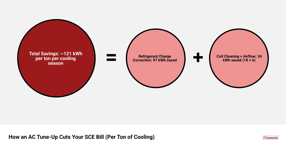 infographic showing AC tune-up actions and their estimated kWh savings on an SCE electric bill infographic infographic showing AC tune-up actions and their estimated kWh savings on an SCE electric bill infographic