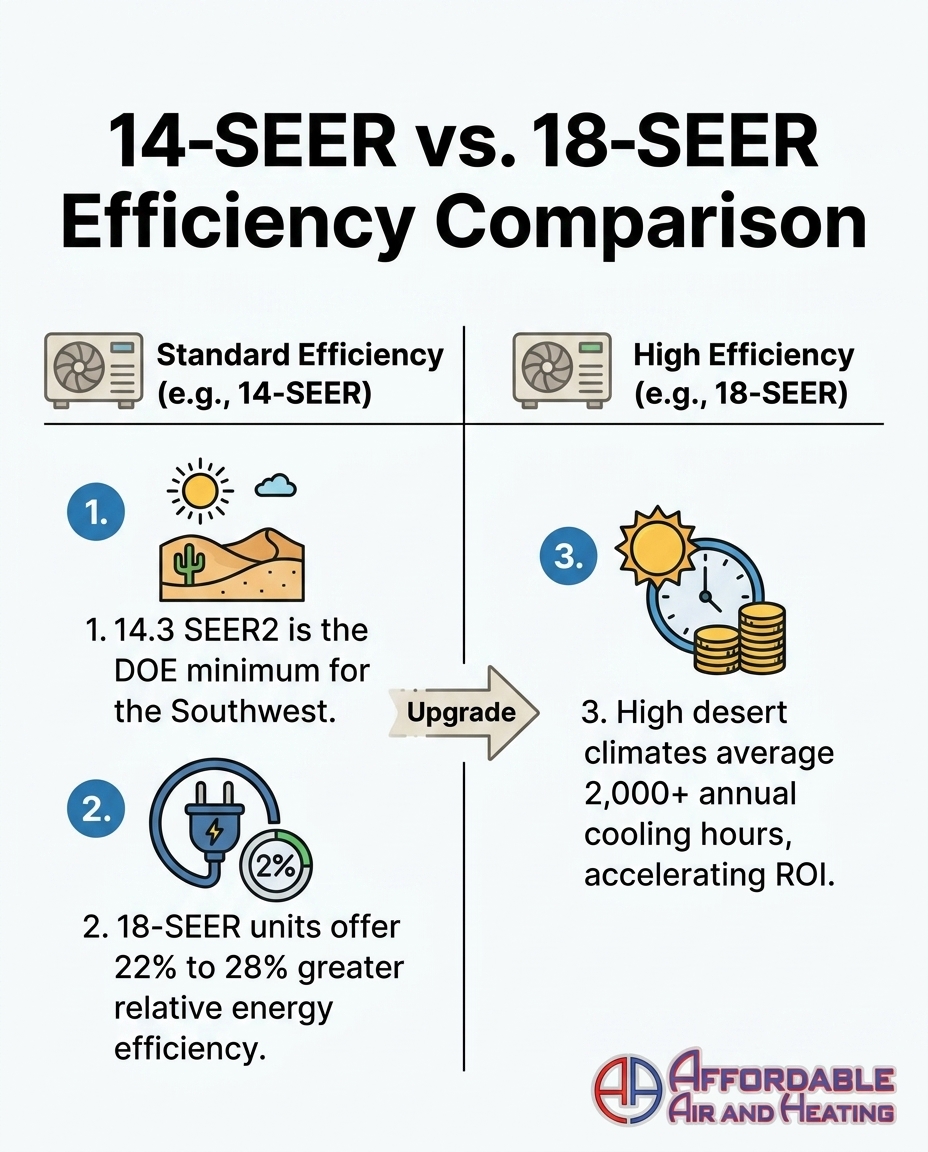 14-SEER vs. 18-SEER Efficiency Comparison