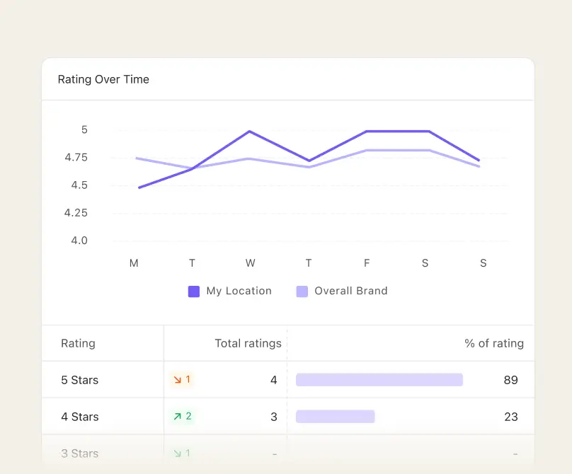 Line chart showing weekly ratings for a location compared to overall brand on Nory AI.