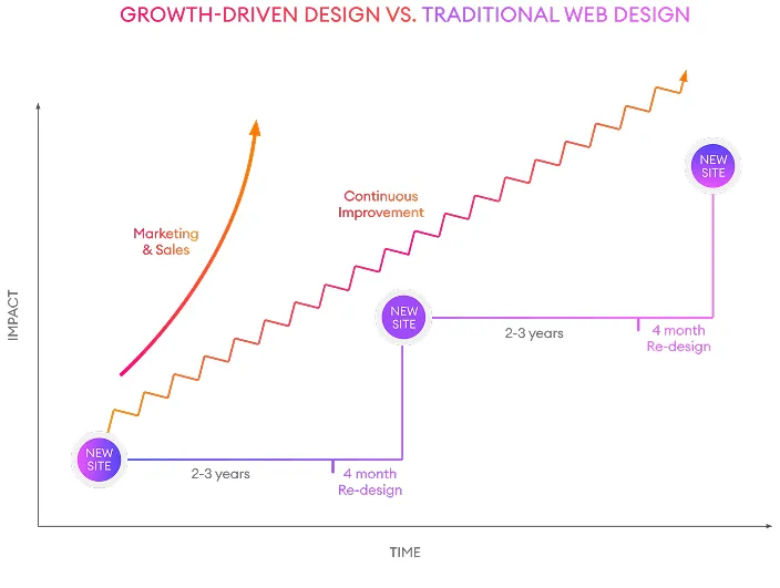 Marketing growth analytics chart