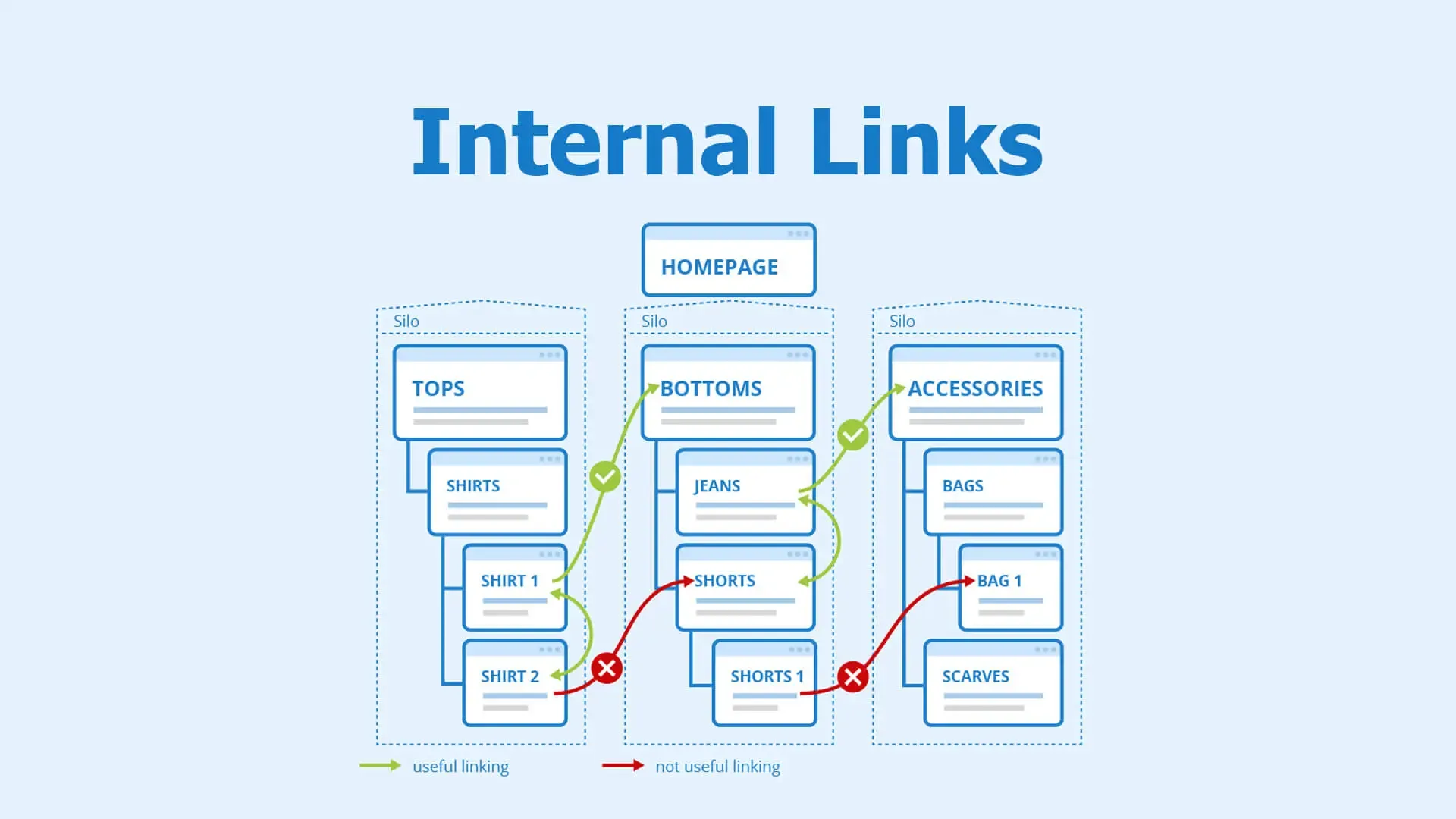  Internal links on a web page. Importance of directing Google and visitors to key pages with appropriate internal links.