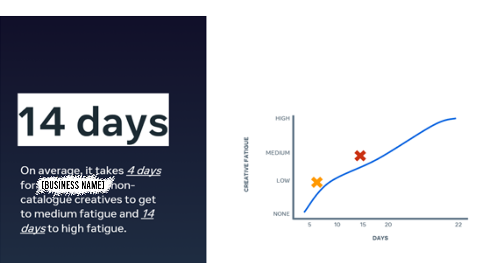 A graph showing how ad efficiency drops with repeated exposure, by plotting creative fatigue over time in days. It shows it takes 14 days for high fatigue.w