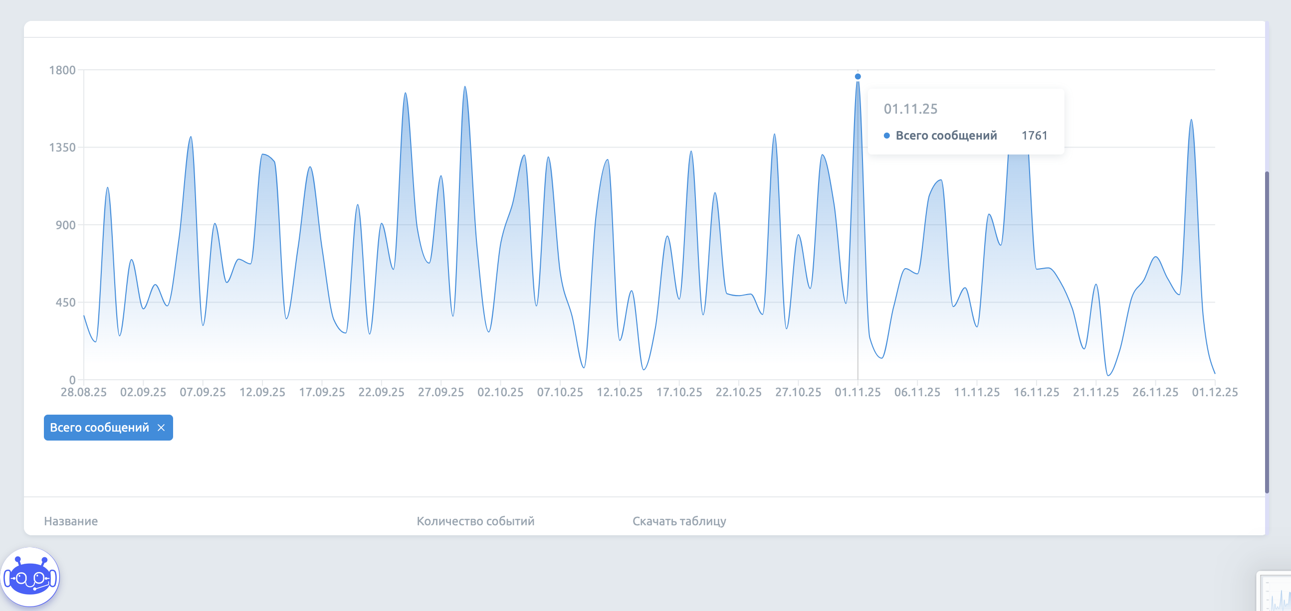 Настройки по обучению AI на странице создания AI-бота в сервисе Смартбот