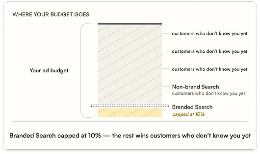 Brand search graph