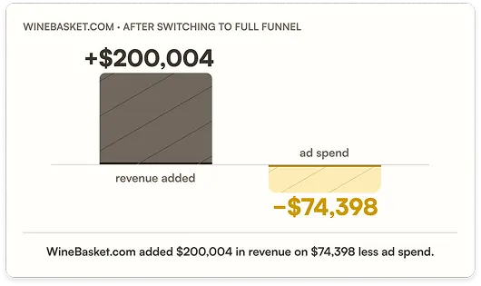 Brands funnel graph