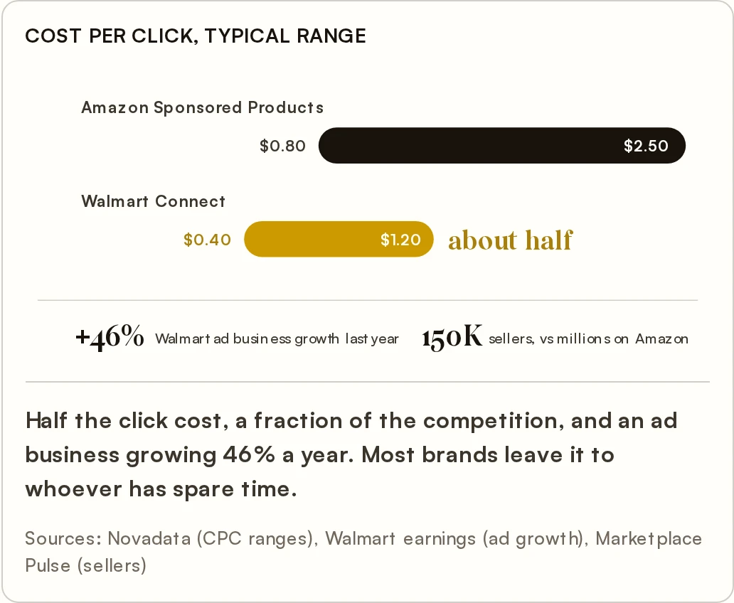 Cost per click: Amazon Sponsored Products $0.80 to $2.50 vs Walmart Connect $0.40 to $1.20, about half