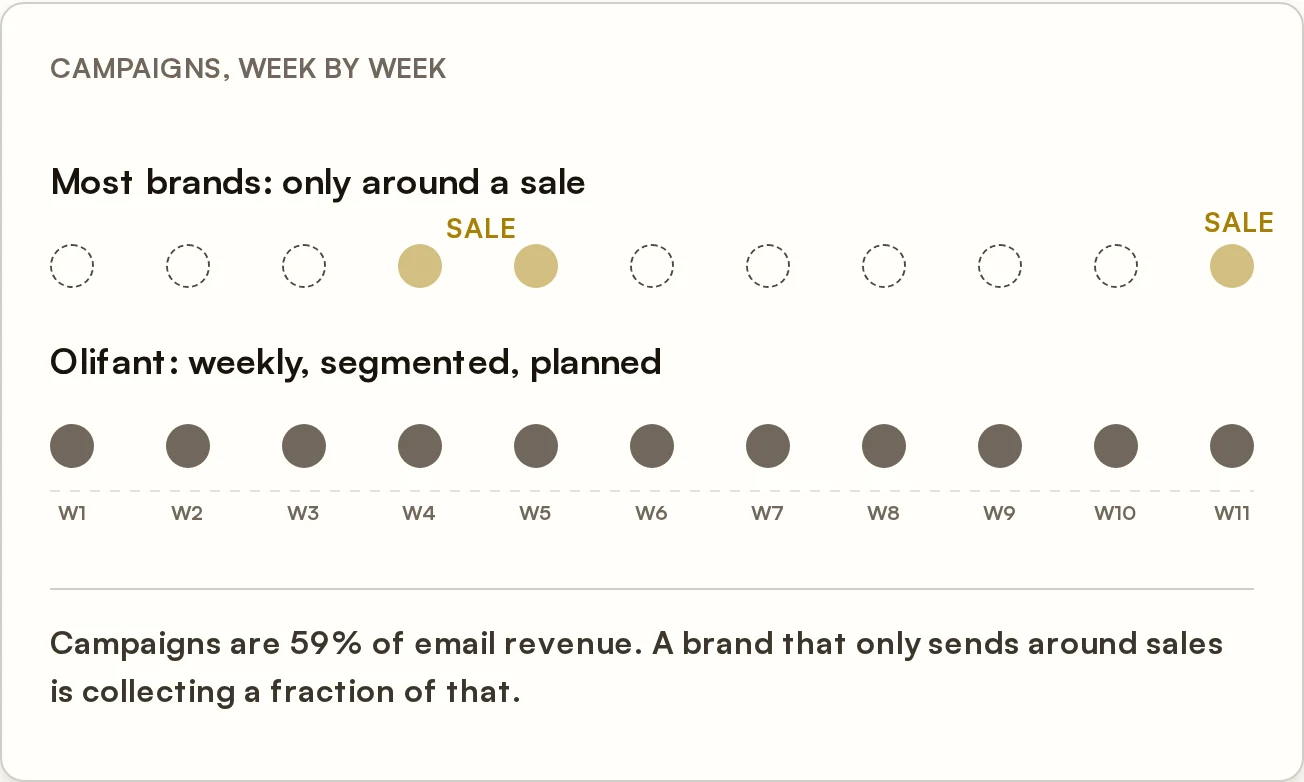 Chart: twelve weeks of campaigns, most brands send only around a sale while a planned program sends weekly to segments