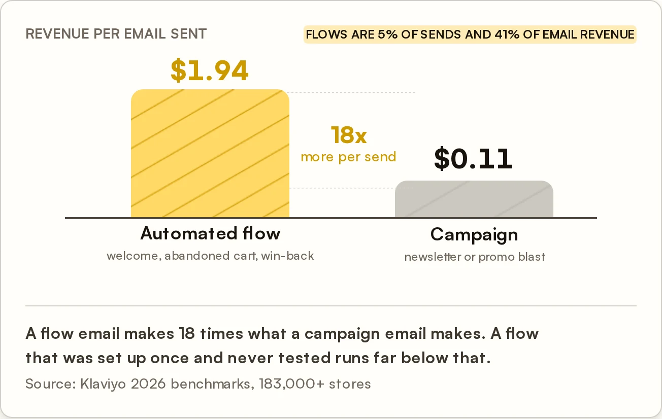 Chart: revenue per email sent, $1.94 for an automated flow vs $0.11 for a campaign, 18x more per send (Klaviyo benchmarks)