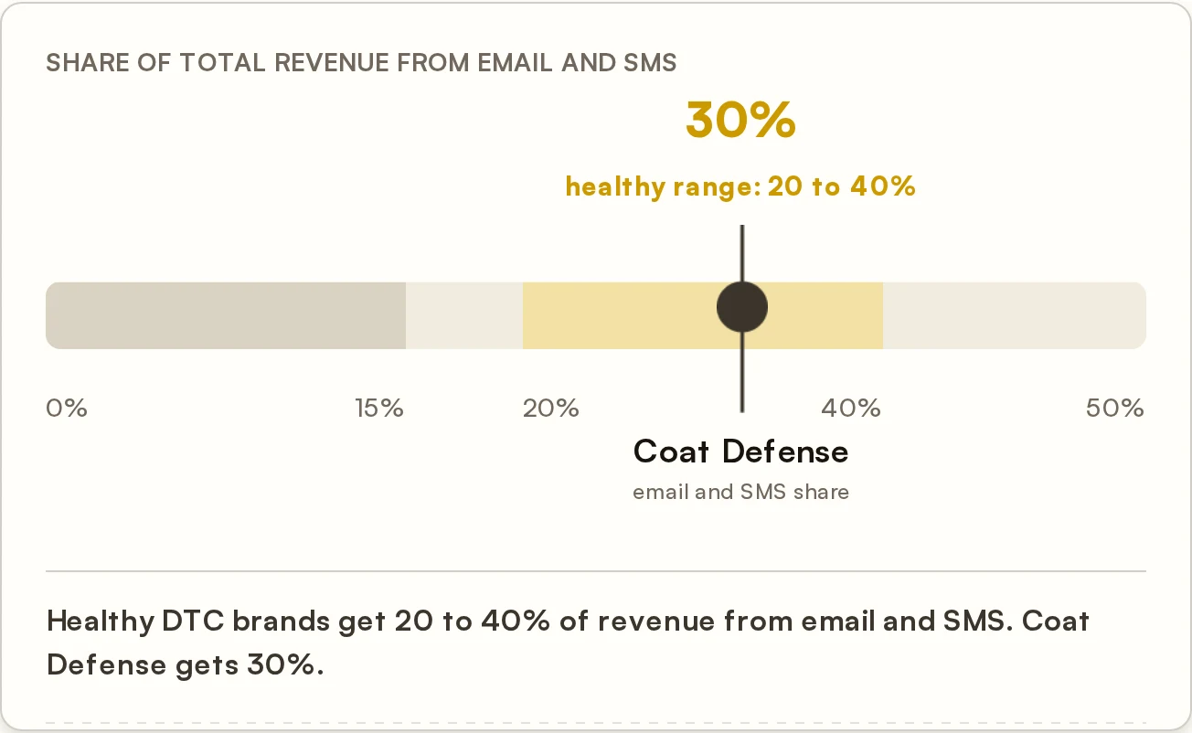 Chart: share of total revenue from email and SMS, under 15% is under-built and healthy DTC brands reach 20 to 40%