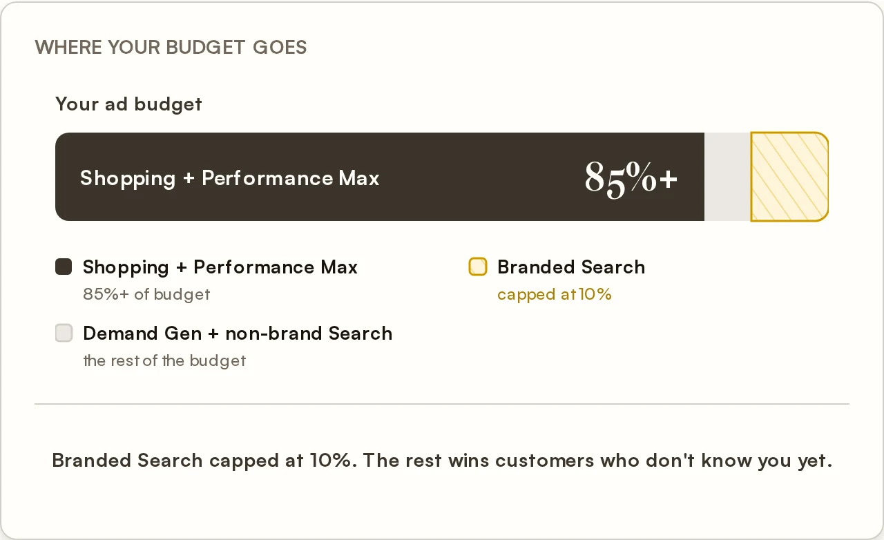 Chart: where your Google Ads budget goes, 85% or more into Shopping and Performance Max, the rest into Demand Gen and non-brand Search, Branded Search capped at 10%