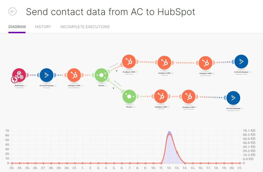 AC to Hubspot