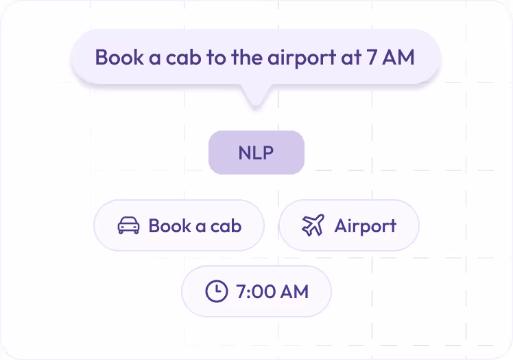Diagram showing the phrase 'Book a cab to the airport at 7 AM' processed by NLP into intents: Book a cab, Airport, and time 7:00 AM.