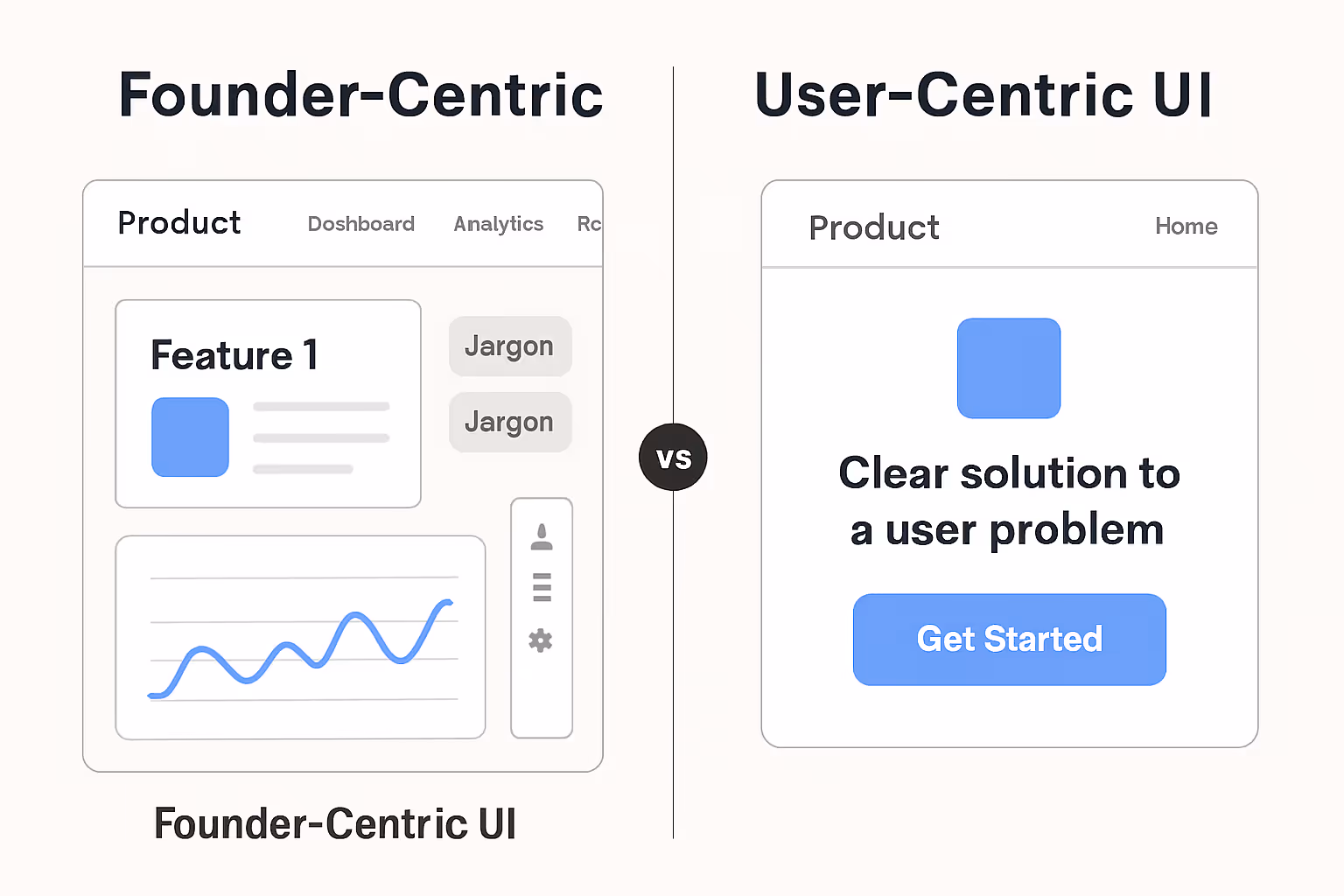 Side-by-side comparison of founder-centric UI showing a complex dashboard with jargon and user-centric UI displaying a clear solution and a 'Get Started' button.