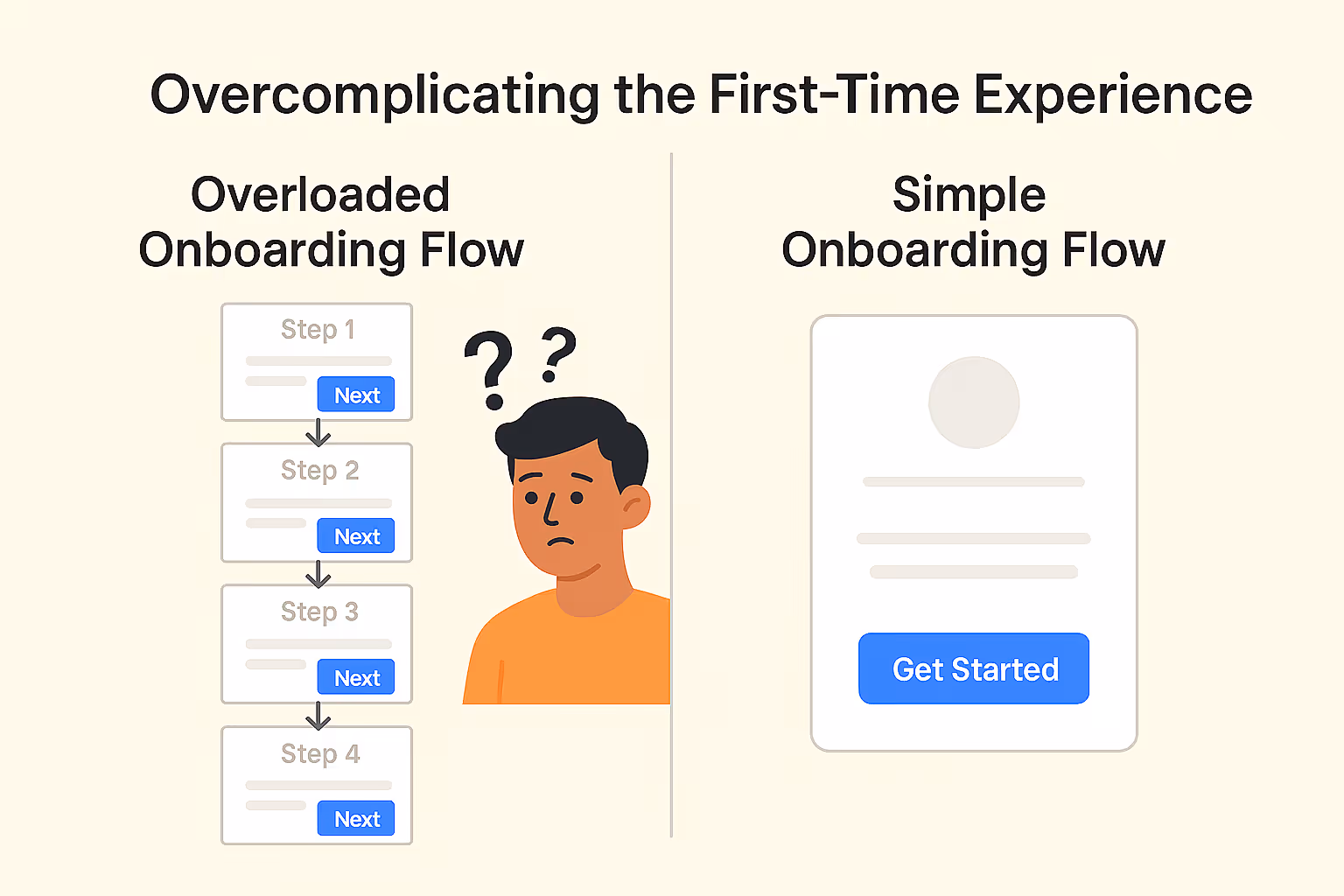 Comparison of onboarding flows showing a confused user with multiple 'Next' steps in an overloaded flow versus a simple flow with one 'Get Started' button.