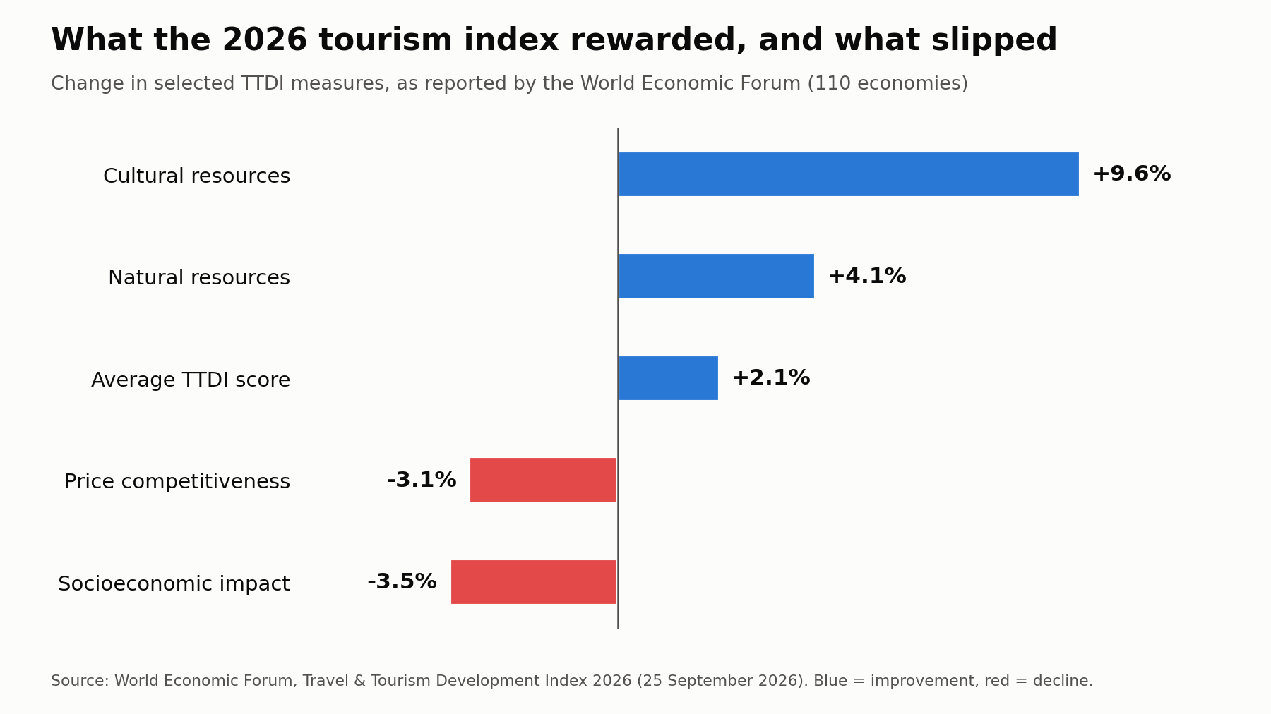 Bar chart of WEF TTDI 2026 changes: cultural resources +9.6%, natural resources +4.1%, average score +2.1%, price competitiveness -3.1%, socioeconomic impact -3.5%