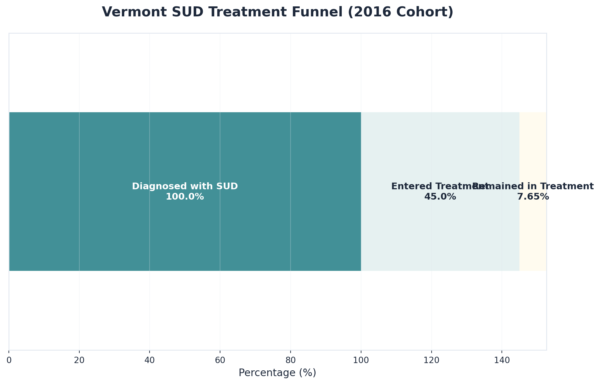 Chart showing Vermont SUD Treatment Funnel (2016 Cohort)