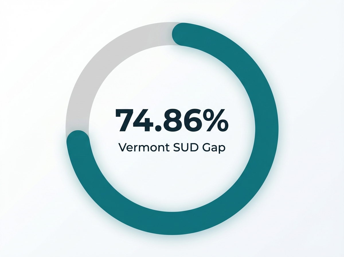 Infographic showing Unmet SUD Treatment Need in Vermont (All Ages): 74.86%