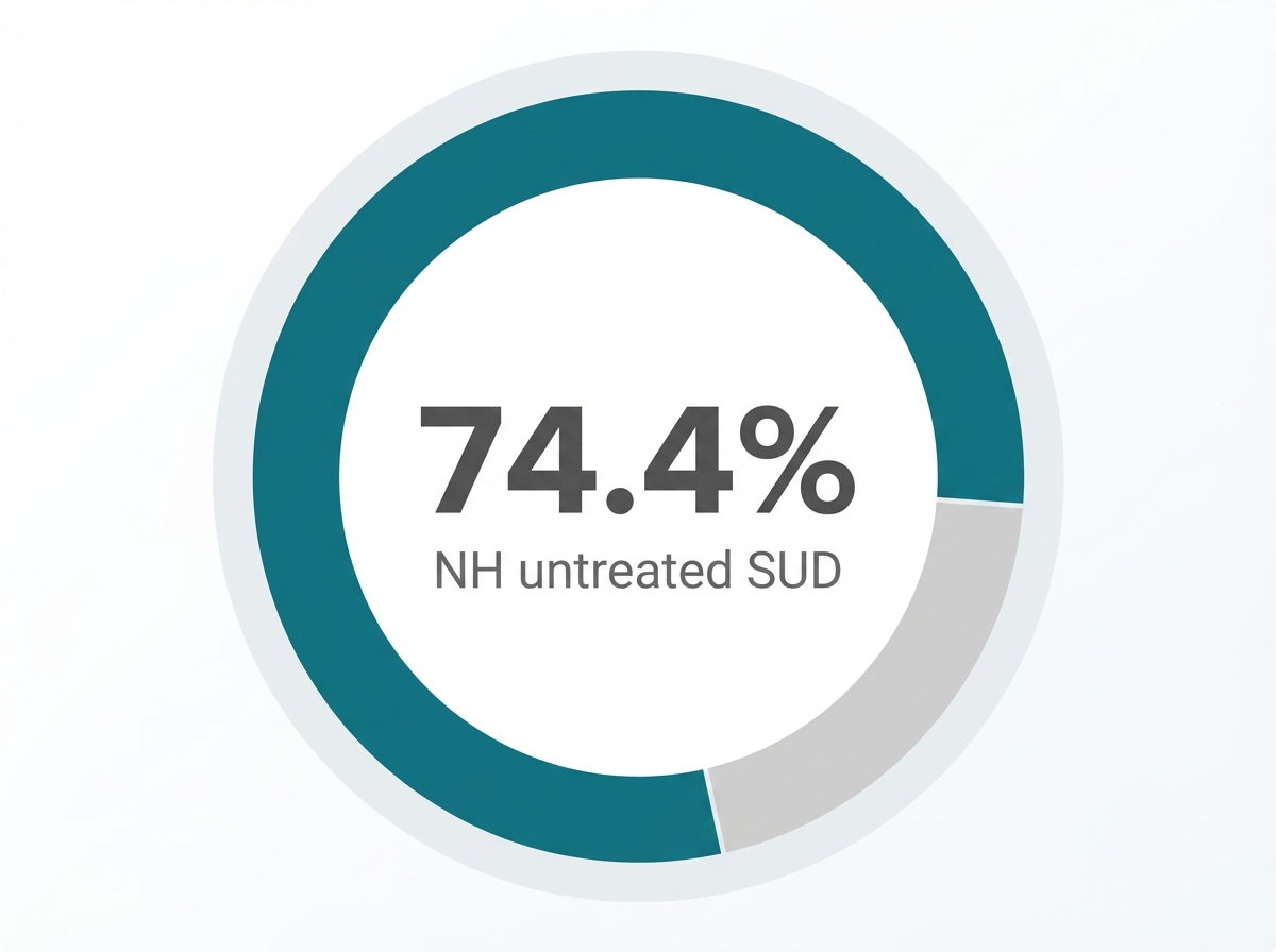 Infographic showing NH residents needing SUD treatment who did not receive it (2022-2023): 74.4%