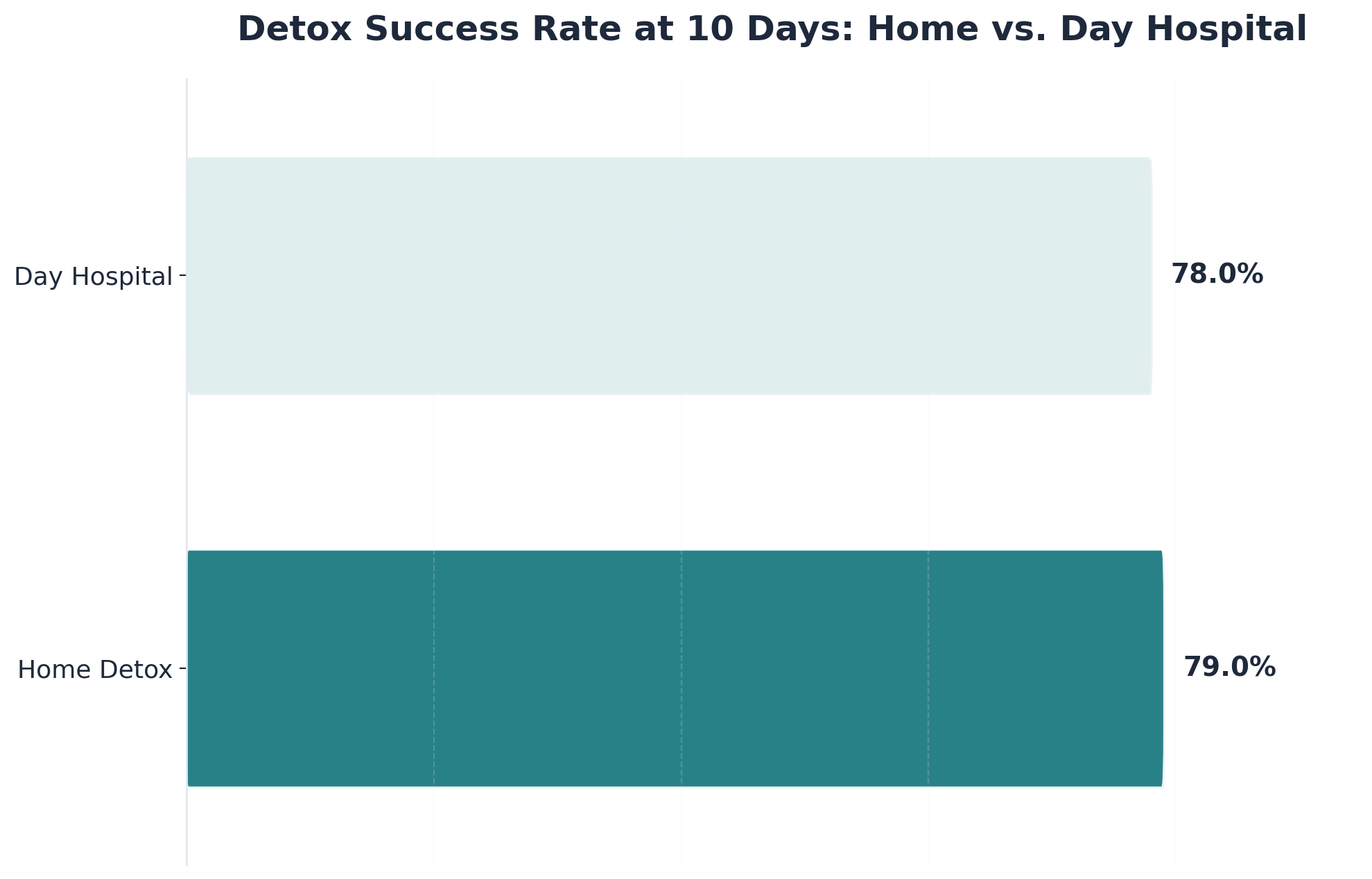 Chart showing Detox Success Rate at 10 Days: Home vs. Day Hospital