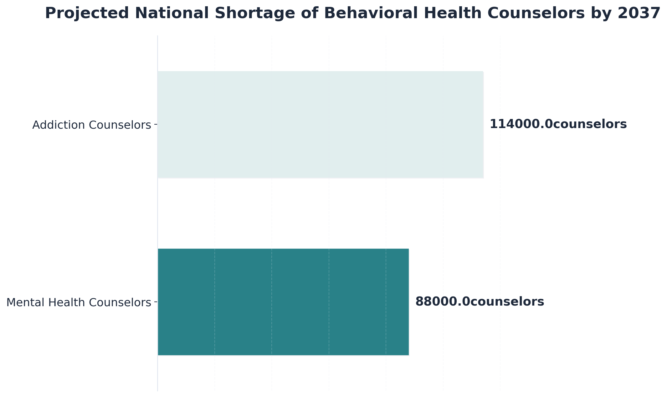 Chart showing Projected National Shortage of Behavioral Health Counselors by 2037
