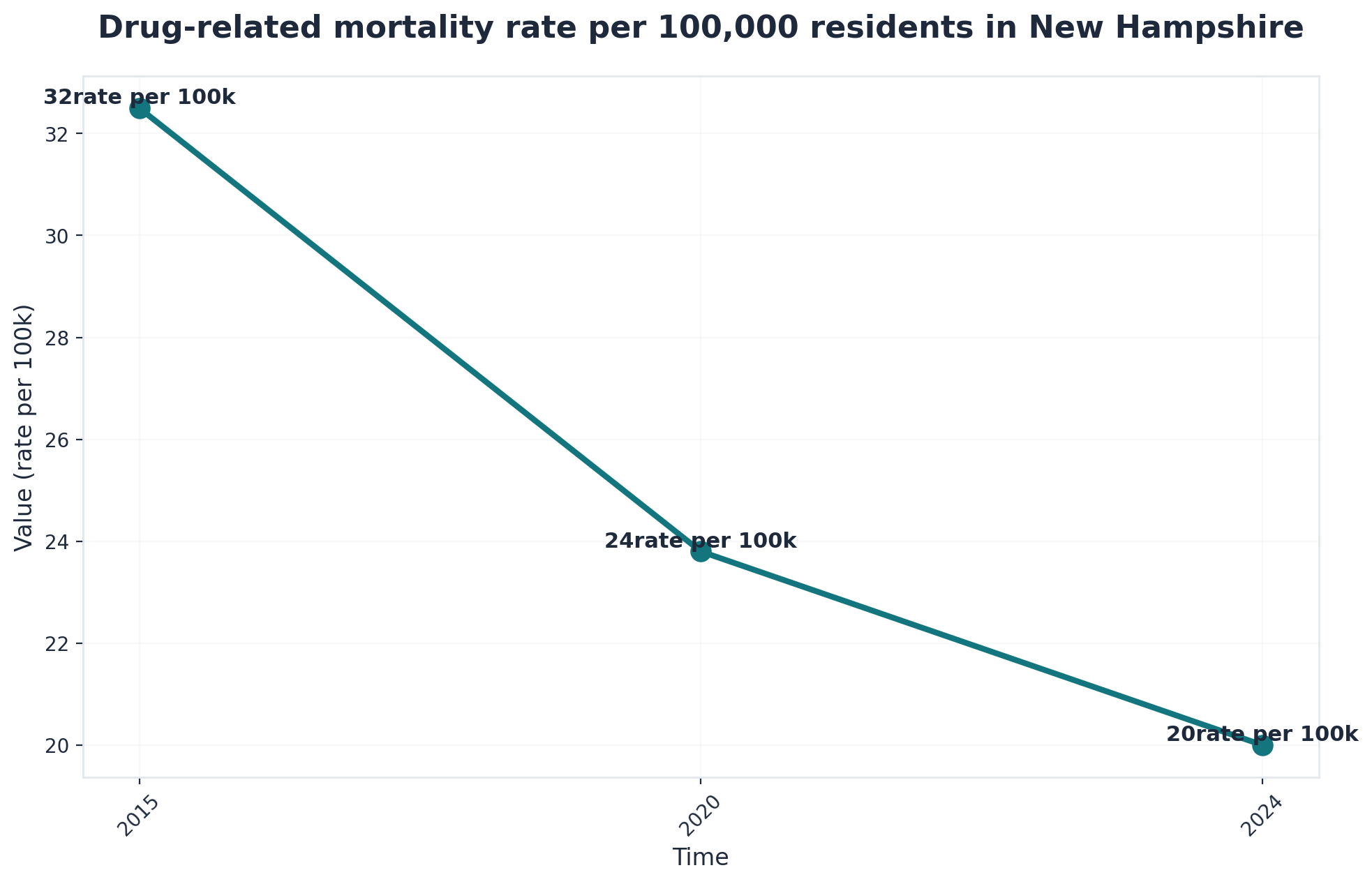 Chart showing Drug-related mortality rate per 100,000 residents in New Hampshire