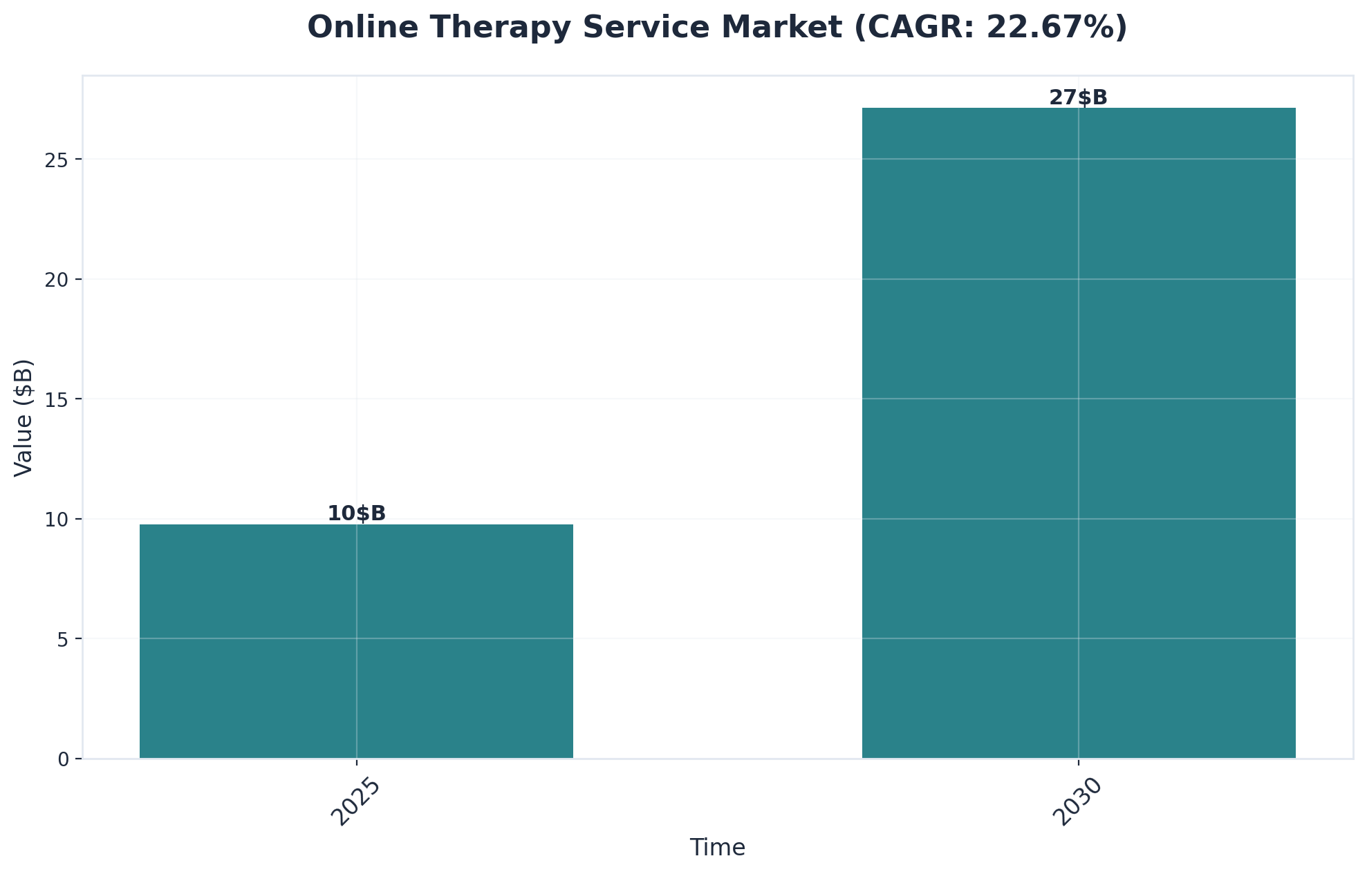 Chart showing Online Therapy Service Market (CAGR: 22.67%)