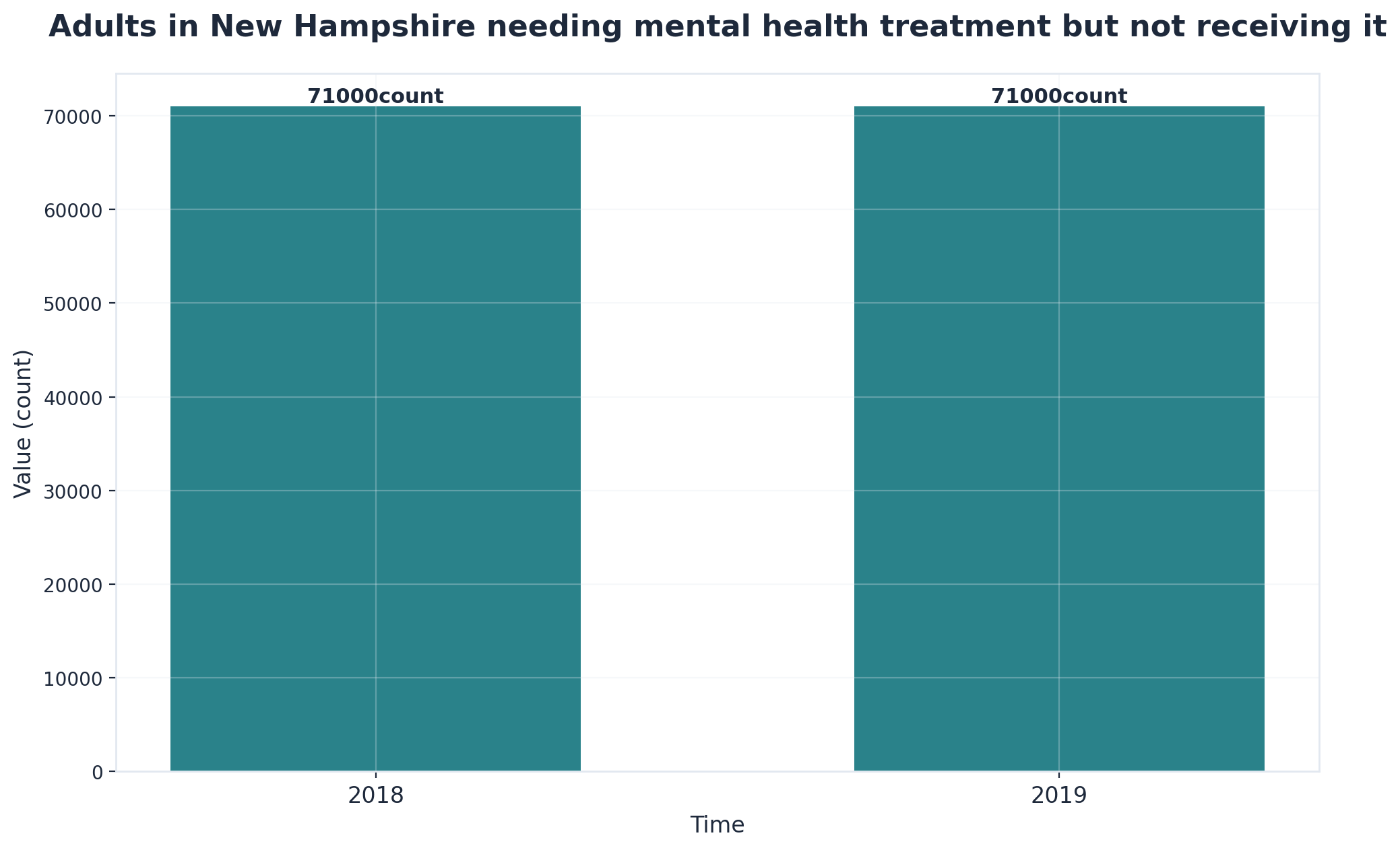 Chart showing Adults in New Hampshire needing mental health treatment but not receiving it