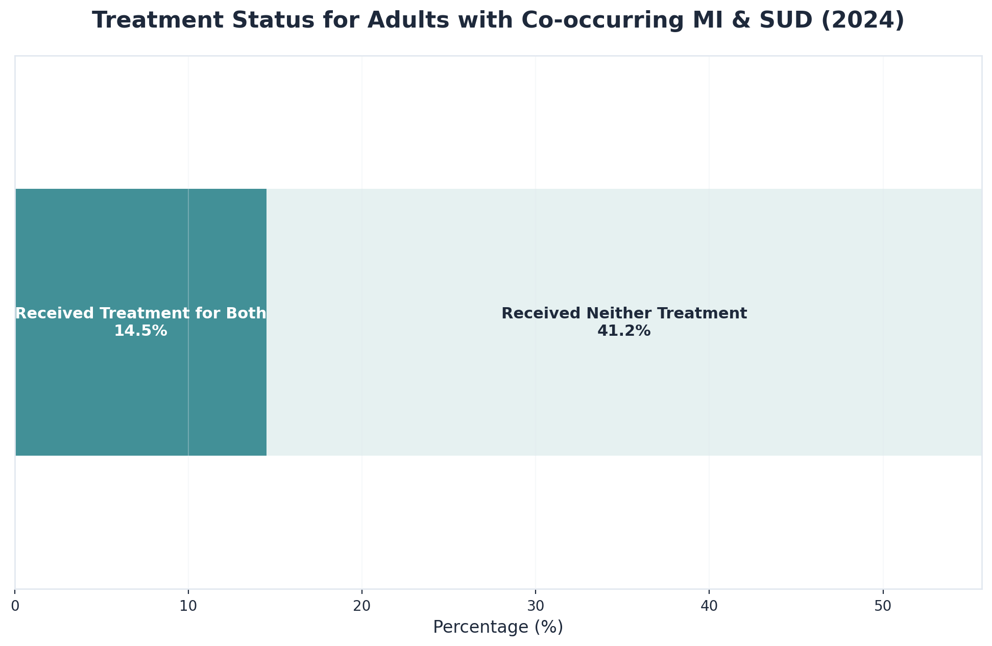 Chart showing Treatment Status for Adults with Co-occurring MI & SUD (2024)