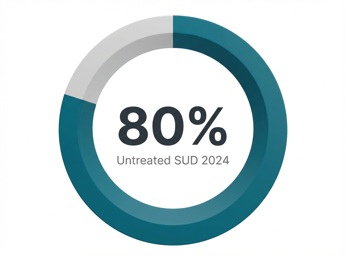 Infographic showing People with SUD Who Did Not Receive Treatment (2024): 80%