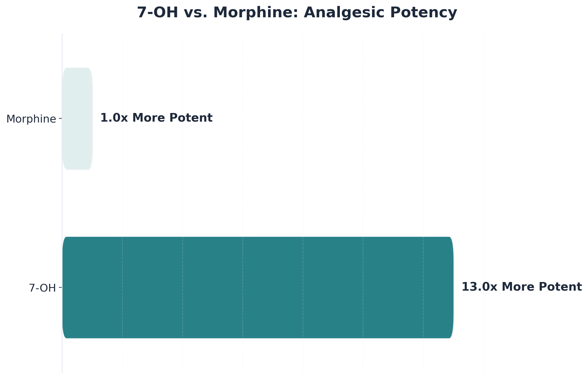 Chart showing 7-OH vs. Morphine: Analgesic Potency