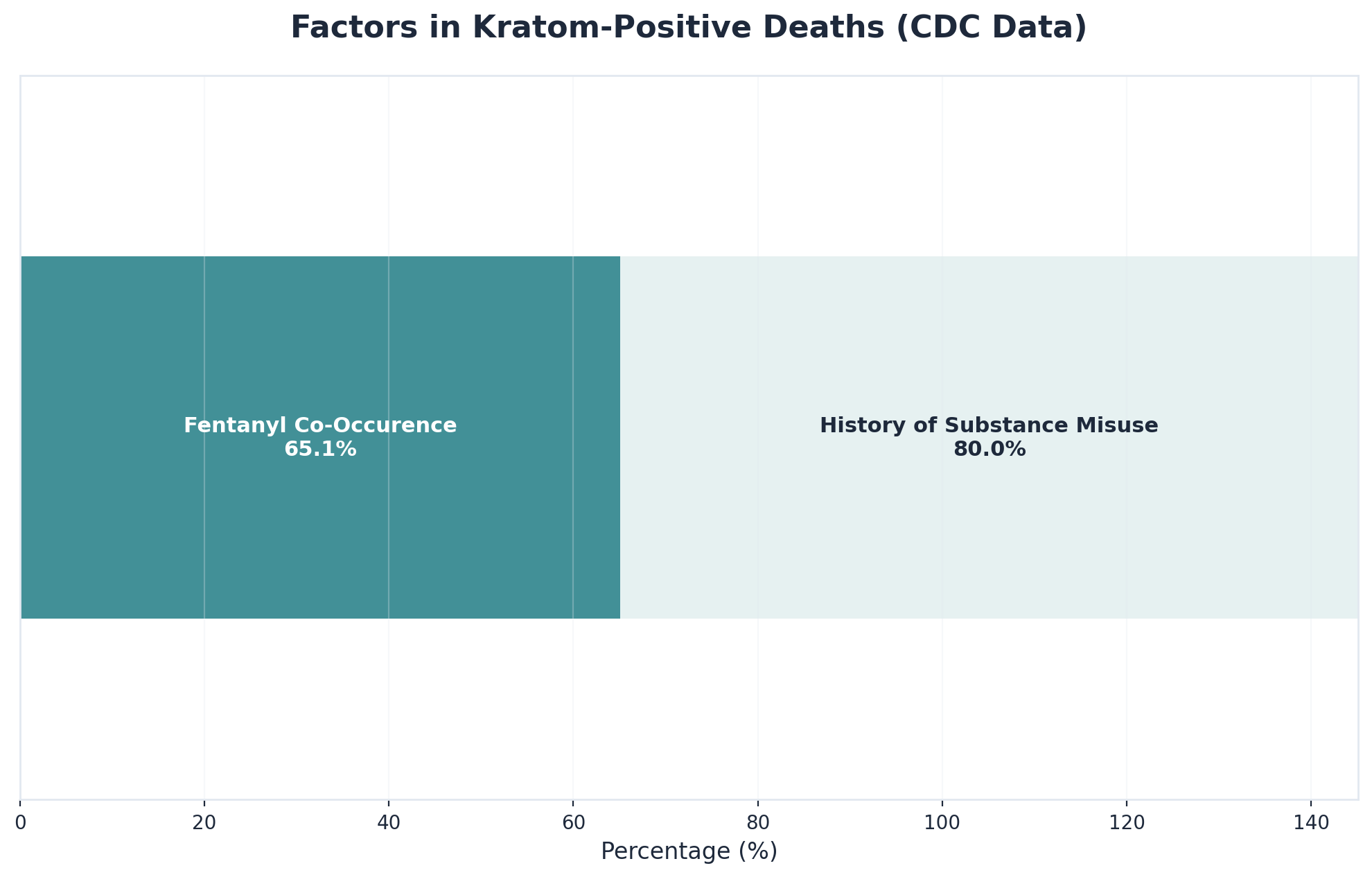 Chart showing Factors in Kratom-Positive Deaths (CDC Data)
