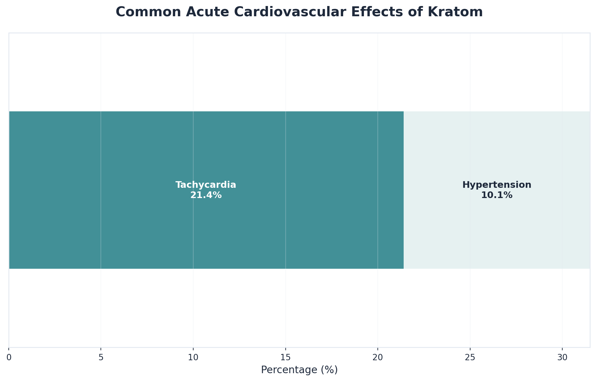 Chart showing Common Acute Cardiovascular Effects of Kratom