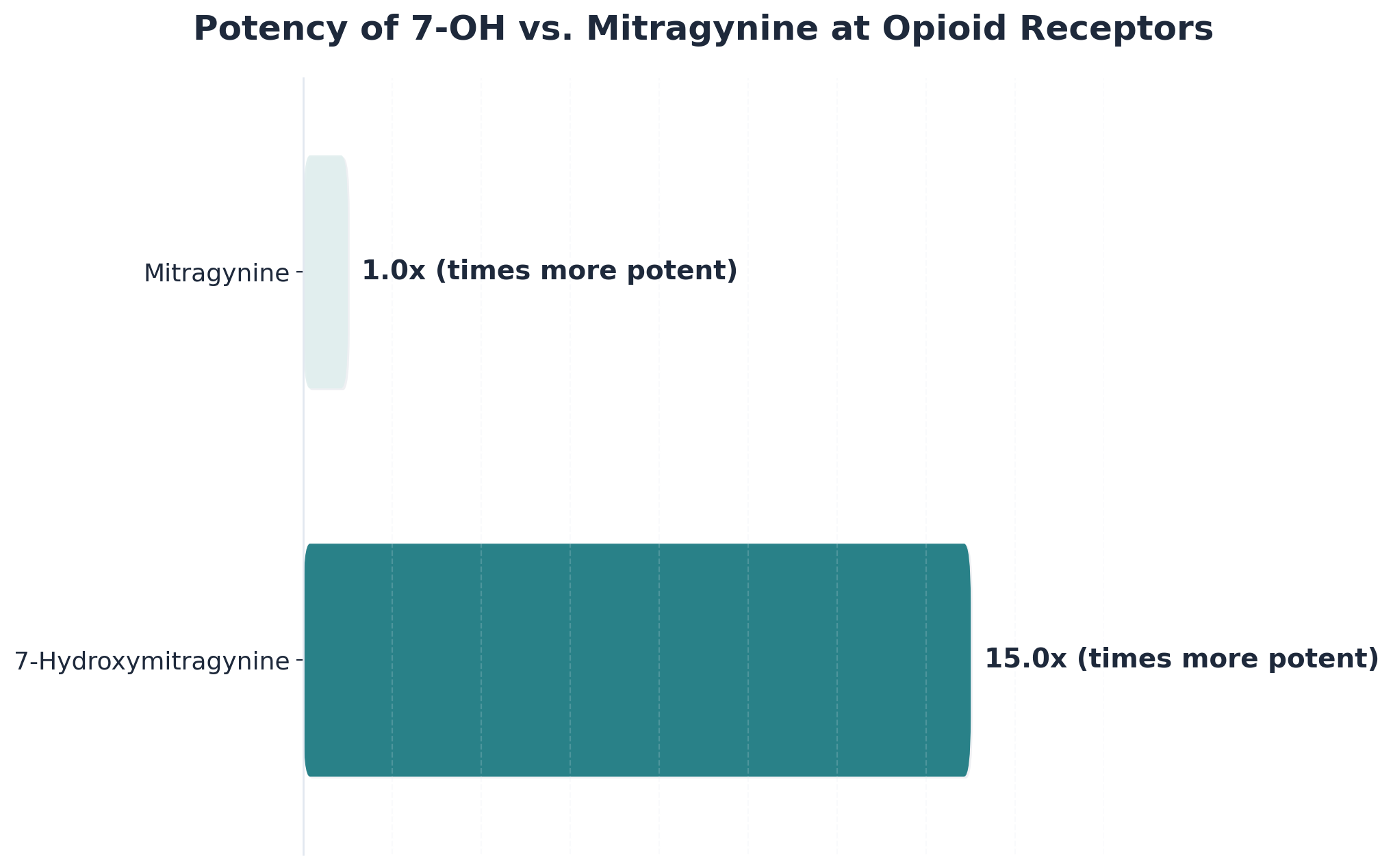 Chart showing Potency of 7-OH vs. Mitragynine at Opioid Receptors