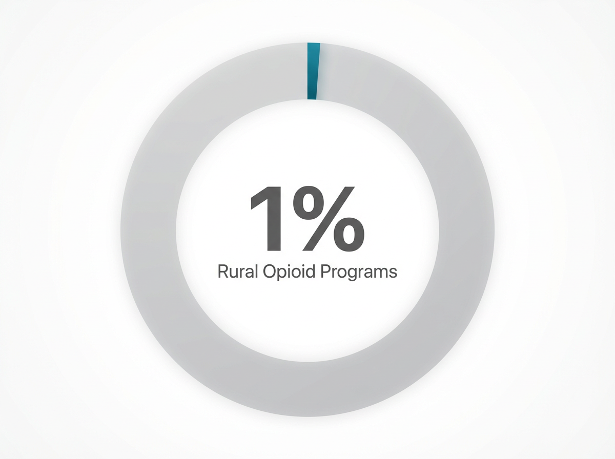 Infographic showing Opioid Treatment Programs (OTPs) located in rural areas: 1%
