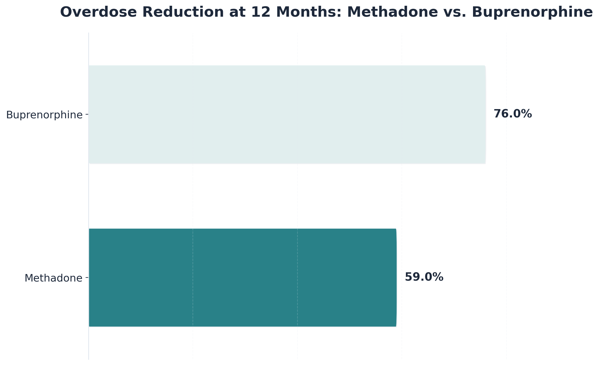 Chart showing Overdose Reduction at 12 Months: Methadone vs. Buprenorphine