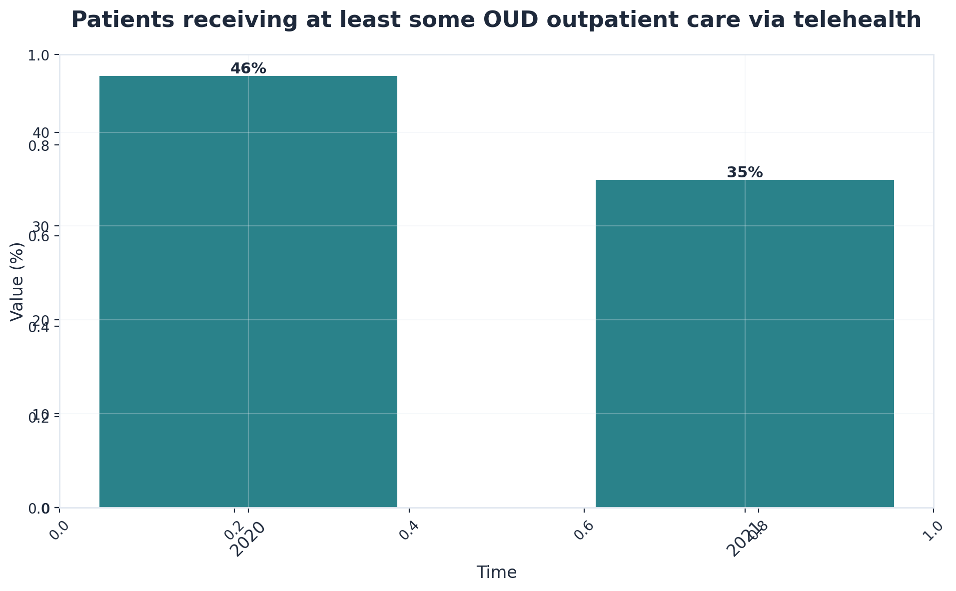 Chart showing Patients receiving at least some OUD outpatient care via telehealth