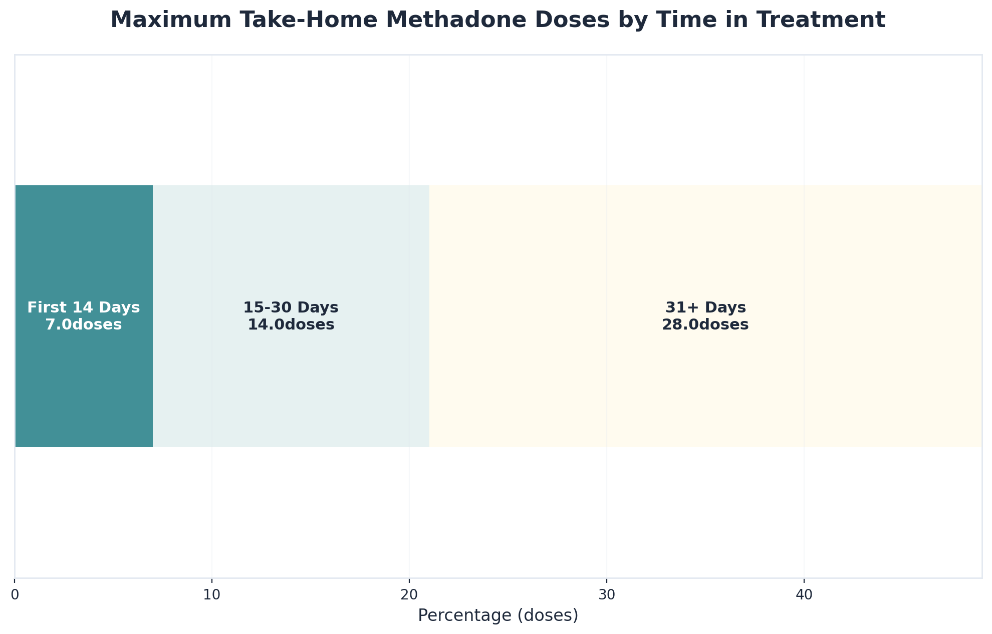 Chart showing Maximum Take-Home Methadone Doses by Time in Treatment