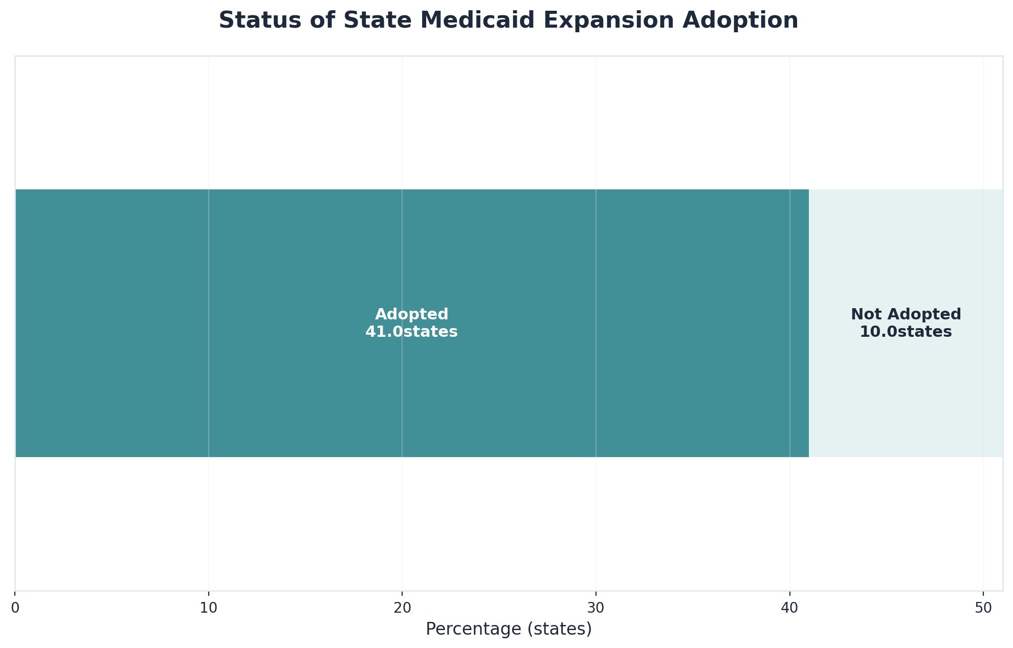 Chart showing Status of State Medicaid Expansion Adoption