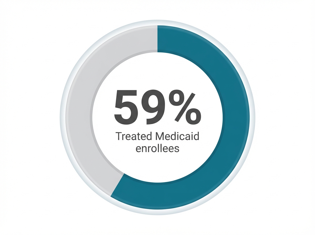Infographic showing Medicaid enrollees with mental illness who received treatment (2023): 59%
