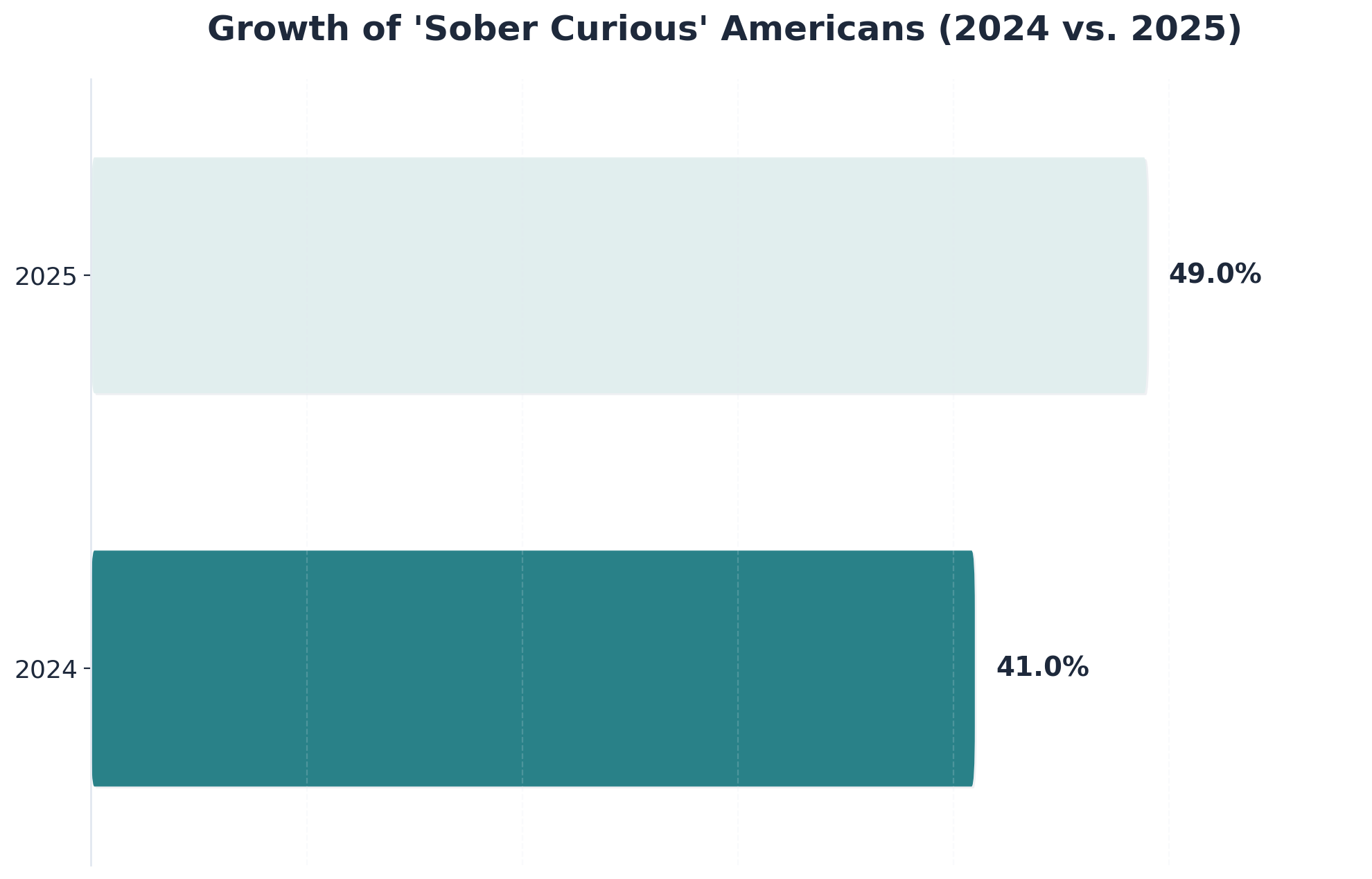 Chart showing Growth of 'Sober Curious' Americans (2024 vs. 2025)